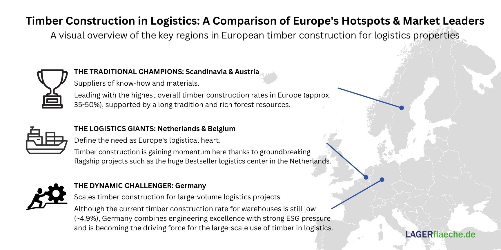 The infographic displays a map of Europe highlighting three key zones for timber construction in the logistics sector: Scandinavia & Austria as 'The Traditional Champions' with established high timber usage; The Netherlands & Belgium as 'The Logistics Giant